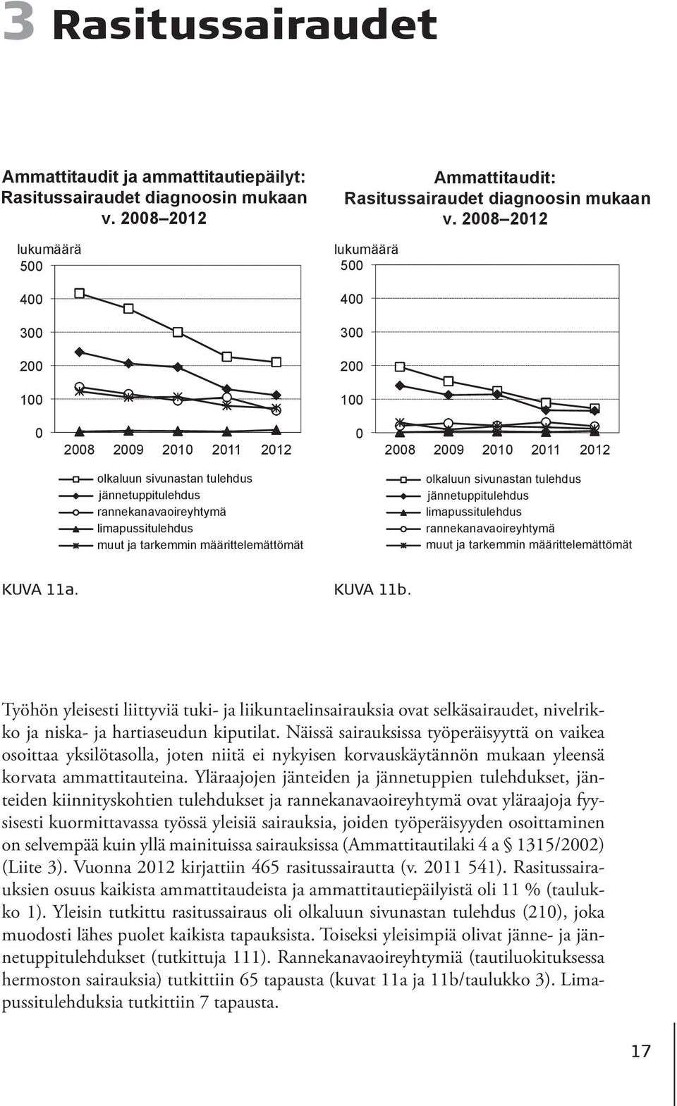 määrittelemättömät olkaluun sivunastan tulehdus jännetuppitulehdus limapussitulehdus rannekanavaoireyhtymä muut ja tarkemmin määrittelemättömät KUVA 11a. KUVA 11b.