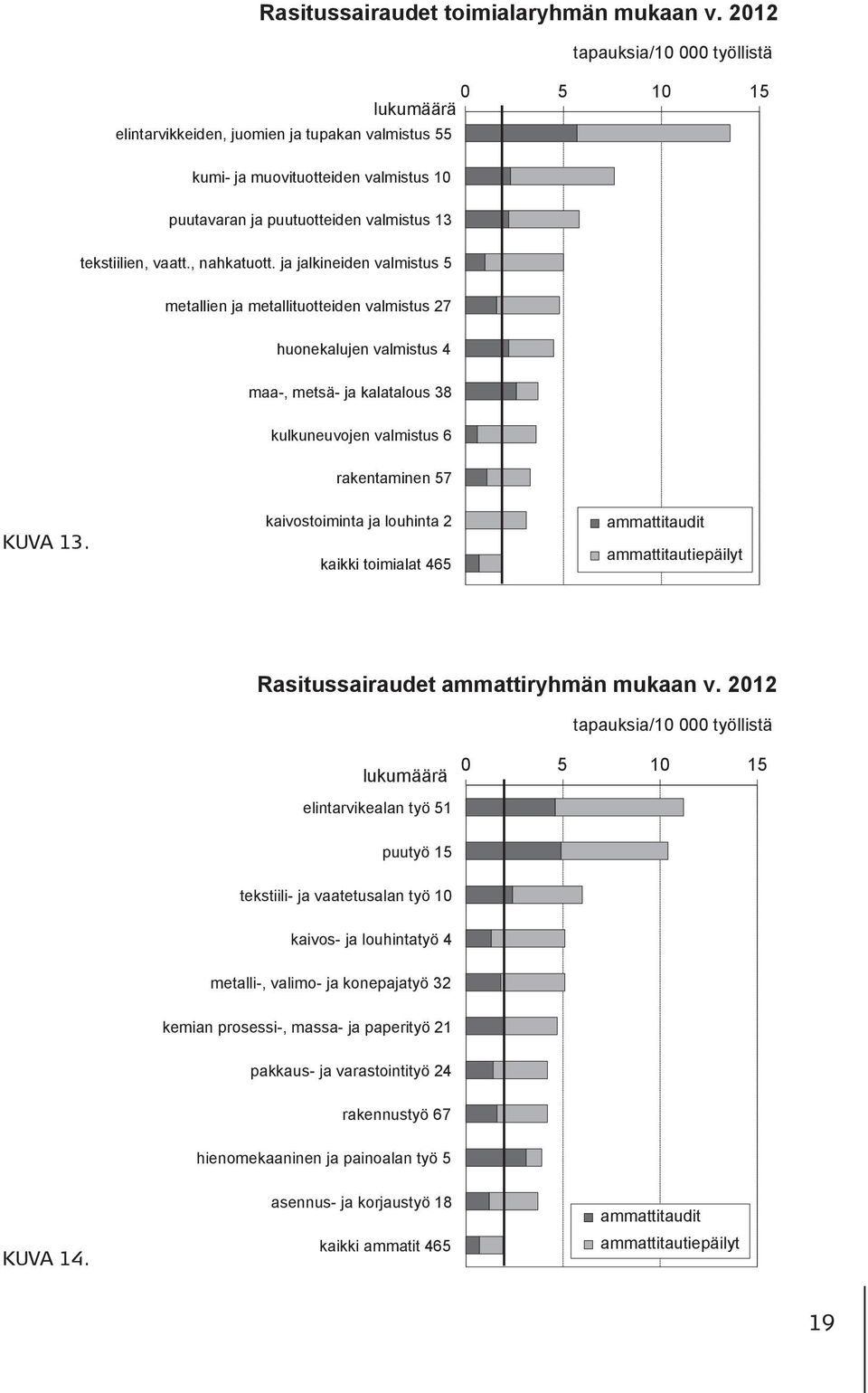 , nahkatuott. ja jalkineiden valmistus 5 metallien ja metallituotteiden valmistus 27 huonekalujen valmistus 4 maa-, metsä- ja kalatalous 38 kulkuneuvojen valmistus 6 rakentaminen 57 KUVA 13.