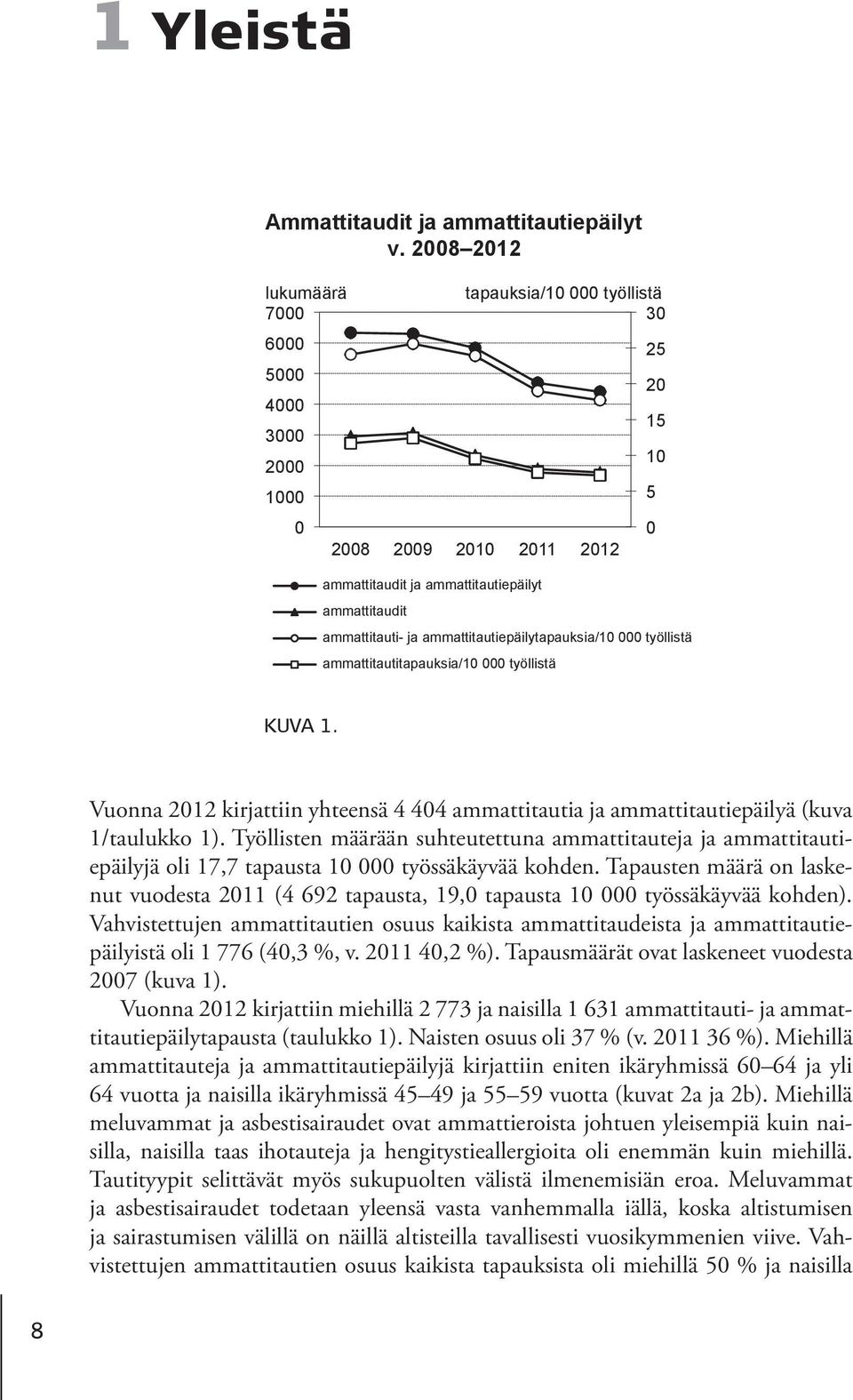 ammattitautiepäilytapauksia/10 000 työllistä ammattitautitapauksia/10 000 työllistä 5 0 KUVA 1. Vuonna 2012 kirjattiin yhteensä 4 404 ammattitautia ja ammattitautiepäilyä (kuva 1/taulukko 1).