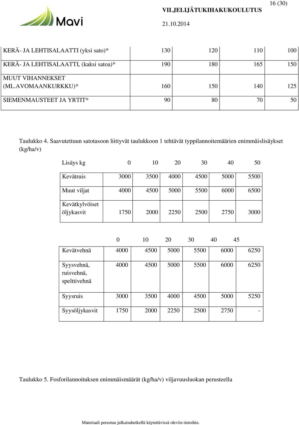 Saavutettuun satotasoon liittyvät taulukkoon 1 tehtävät typpilannoitemäärien enimmäislisäykset (kg/ha/v) Lisäys kg 0 10 20 30 40 50 Kevätruis 3000 3500 4000 4500 5000 5500 Muut viljat 4000 4500