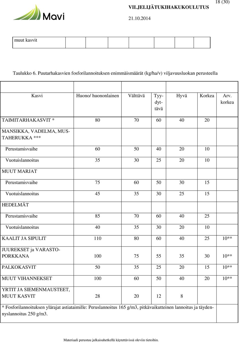 Vuotuislannoitus 45 35 30 25 15 HEDELMÄT Perustamisvaihe 85 70 60 40 25 Vuotuislannoitus 40 35 30 20 10 KAALIT JA SIPULIT 110 80 60 40 25 10** JUUREKSET ja VARASTO- PORKKANA 100 75 55 35 30 10**