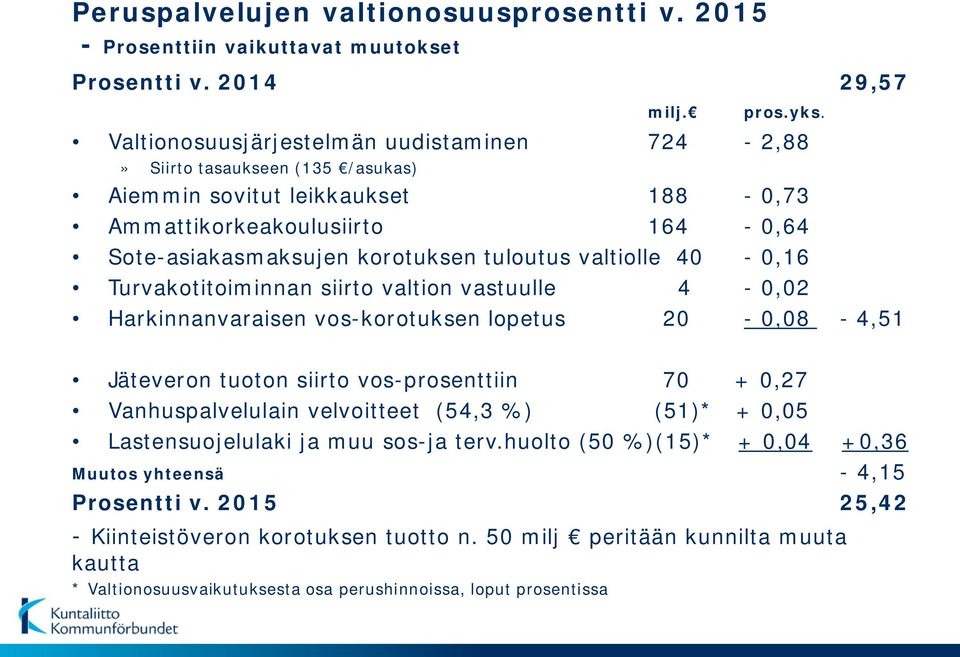 valtiolle 40-0,16 Turvakotitoiminnan siirto valtion vastuulle 4-0,02 Harkinnanvaraisen vos-korotuksen lopetus 20-0,08-4,51 Jäteveron tuoton siirto vos-prosenttiin 70 + 0,27 Vanhuspalvelulain