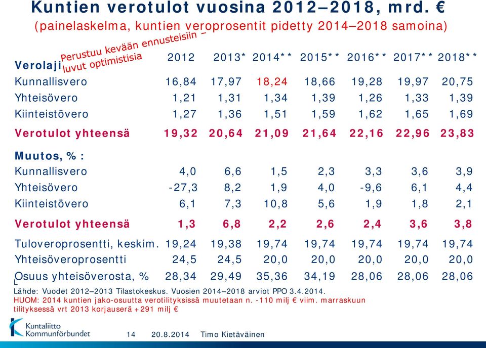 1,34 1,39 1,26 1,33 1,39 Kiinteistövero 1,27 1,36 1,51 1,59 1,62 1,65 1,69 Verotulot yhteensä 19,32 20,64 21,09 21,64 22,16 22,96 23,83 Muutos, %: Kunnallisvero 4,0 6,6 1,5 2,3 3,3 3,6 3,9