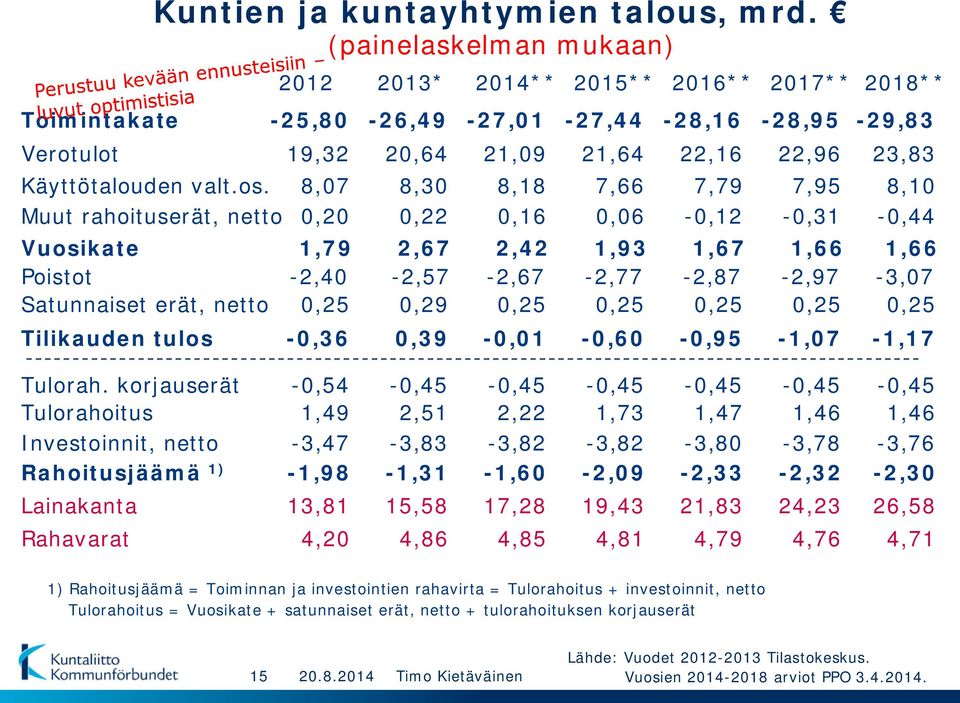 korjauserät -0,54-0,45-0,45-0,45-0,45-0,45-0,45 Tulorahoitus 1,49 2,51 2,22 1,73 1,47 1,46 1,46 Investoinnit, netto -3,47-3,83-3,82-3,82-3,80-3,78-3,76 Rahoitusjäämä 1)