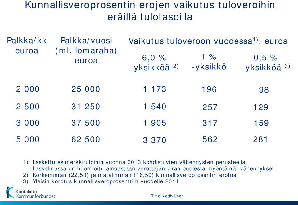 37 500 1 905 317 98 129 159 5 000 62 500 3 370 562 281 1) Laskettu esimerkkituloihin vuonna 2013 kohdistuvien vähennysten perusteella.