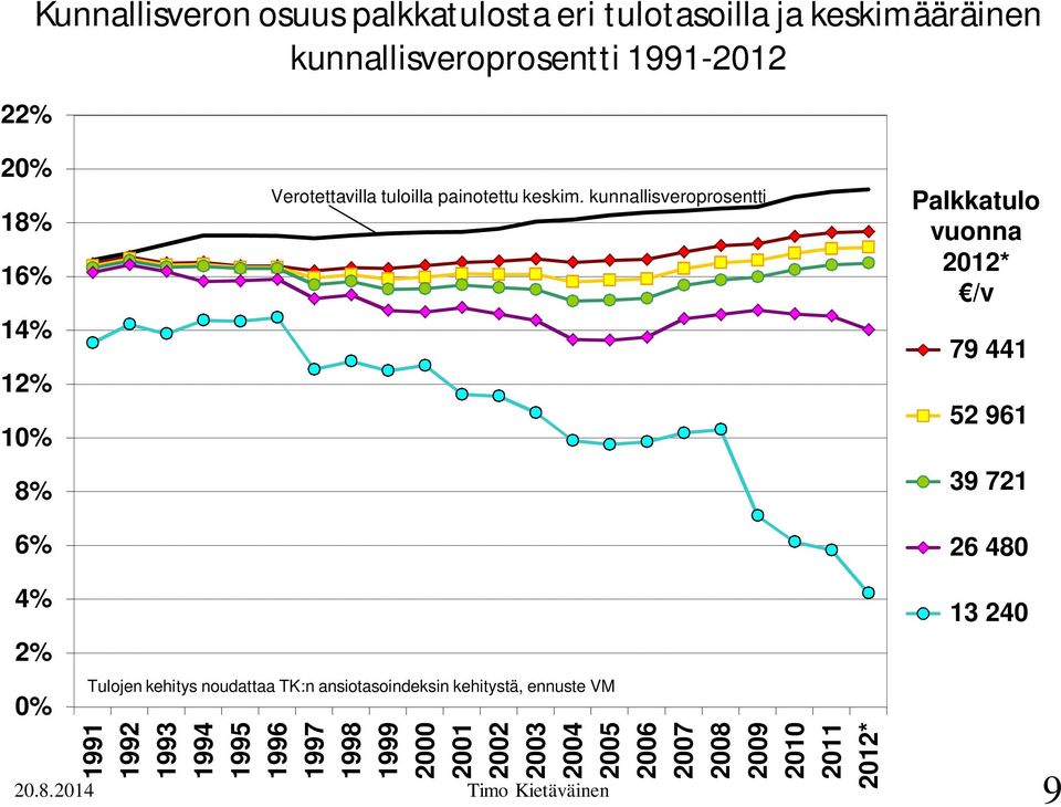 kunnallisveroprosentti Palkkatulo vuonna 2012* /v 79 441 52 961 39 721 26 480 4% 2% 0% Tulojen kehitys noudattaa