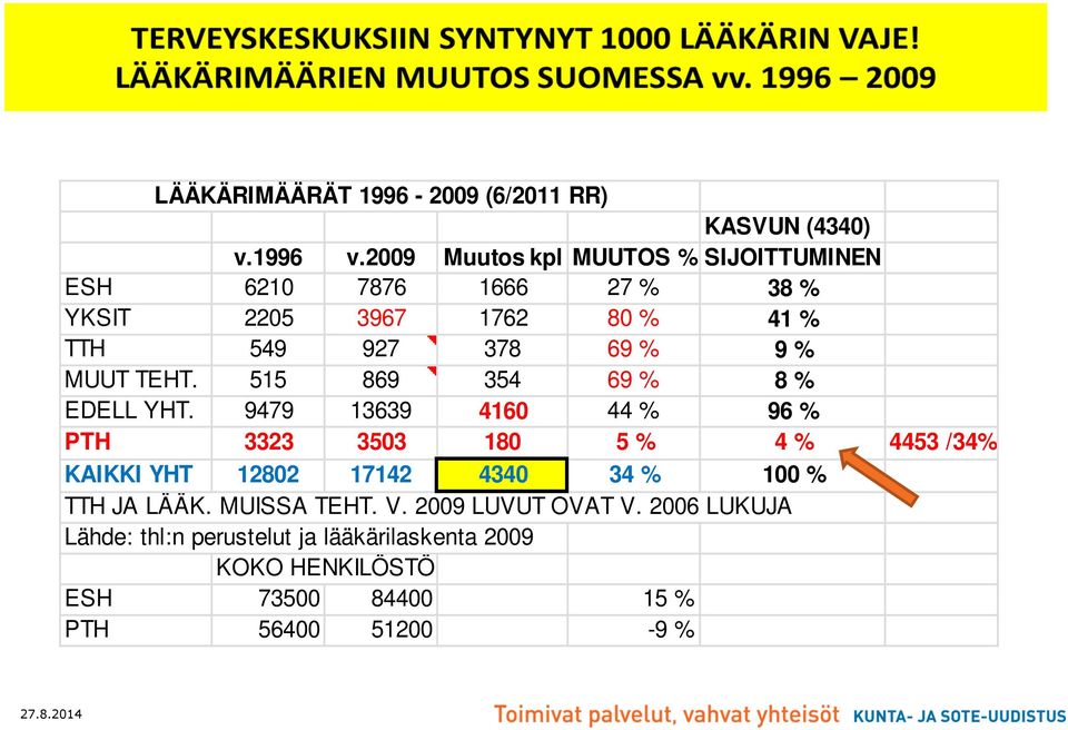 % MUUT TEHT. 515 869 354 69 % 8 % EDELL YHT.