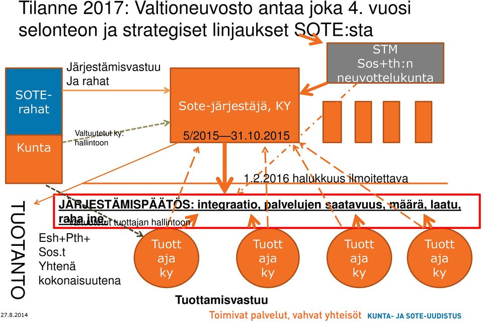 neuvottelukunta Kunta Valtuutetut ky: hallintoon 5/20