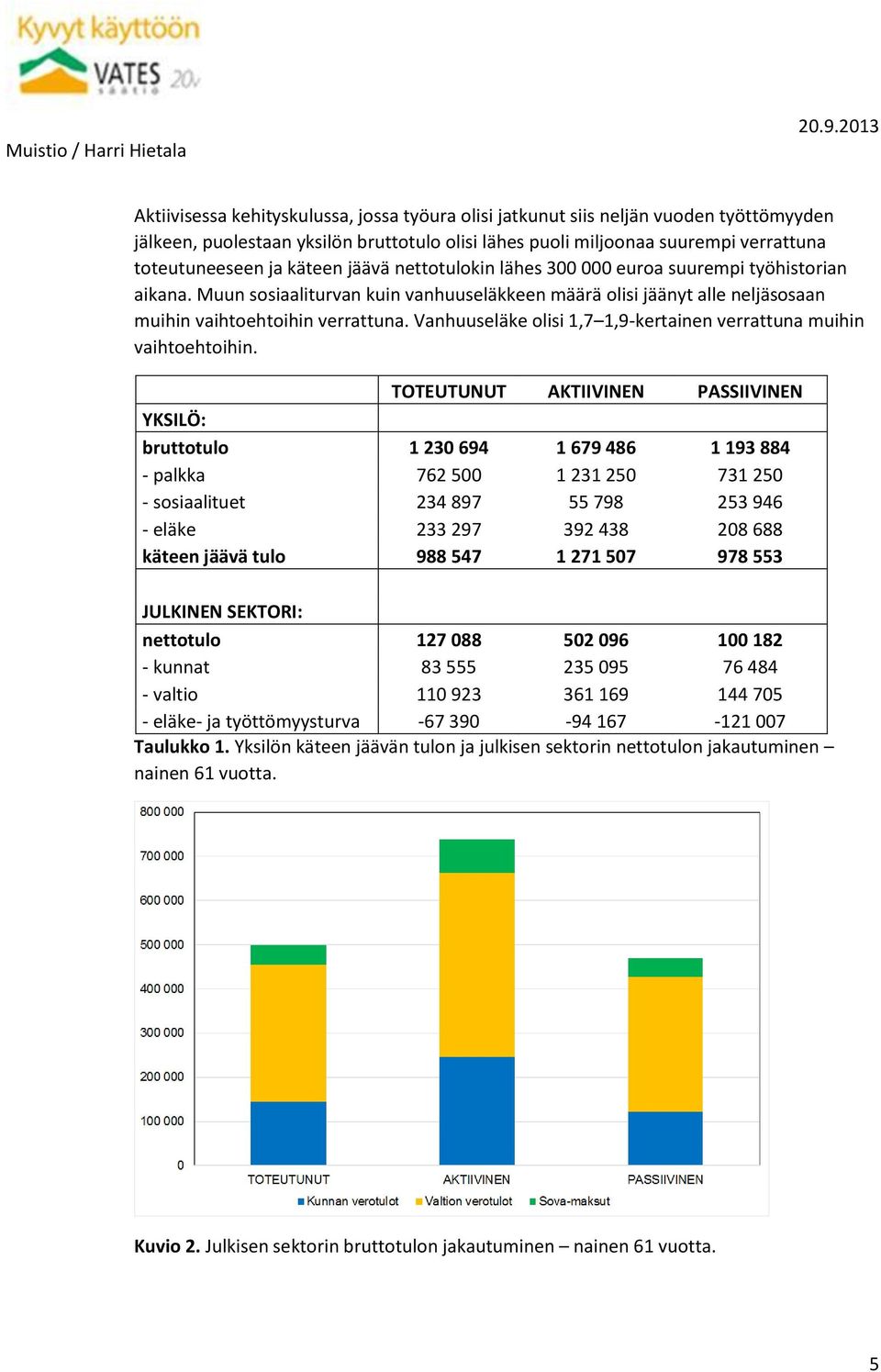 Vanhuuseläke olisi 1,7 1,9-kertainen verrattuna muihin vaihtoehtoihin.