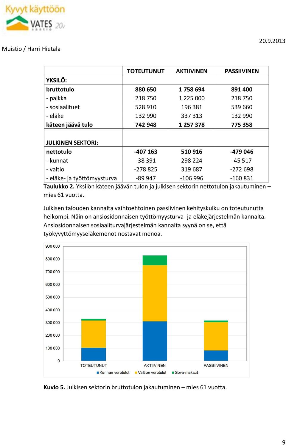 831 Taulukko 2. Yksilön käteen jäävän tulon ja julkisen sektorin nettotulon jakautuminen mies 61 vuotta. Julkisen talouden kannalta vaihtoehtoinen passiivinen kehityskulku on toteutunutta heikompi.