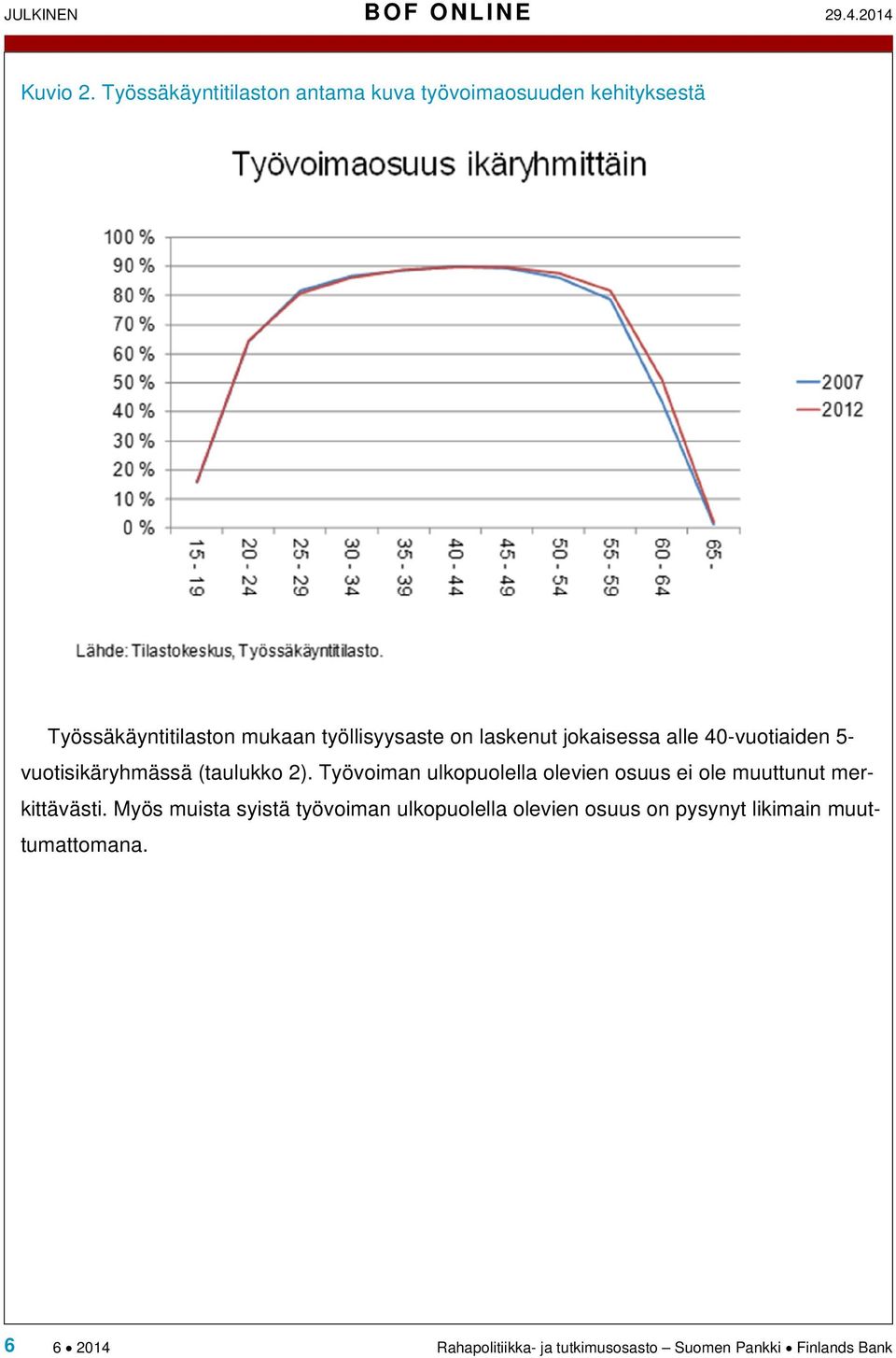 laskenut jokaisessa alle 40-vuotiaiden 5- vuotisikäryhmässä (taulukko 2).