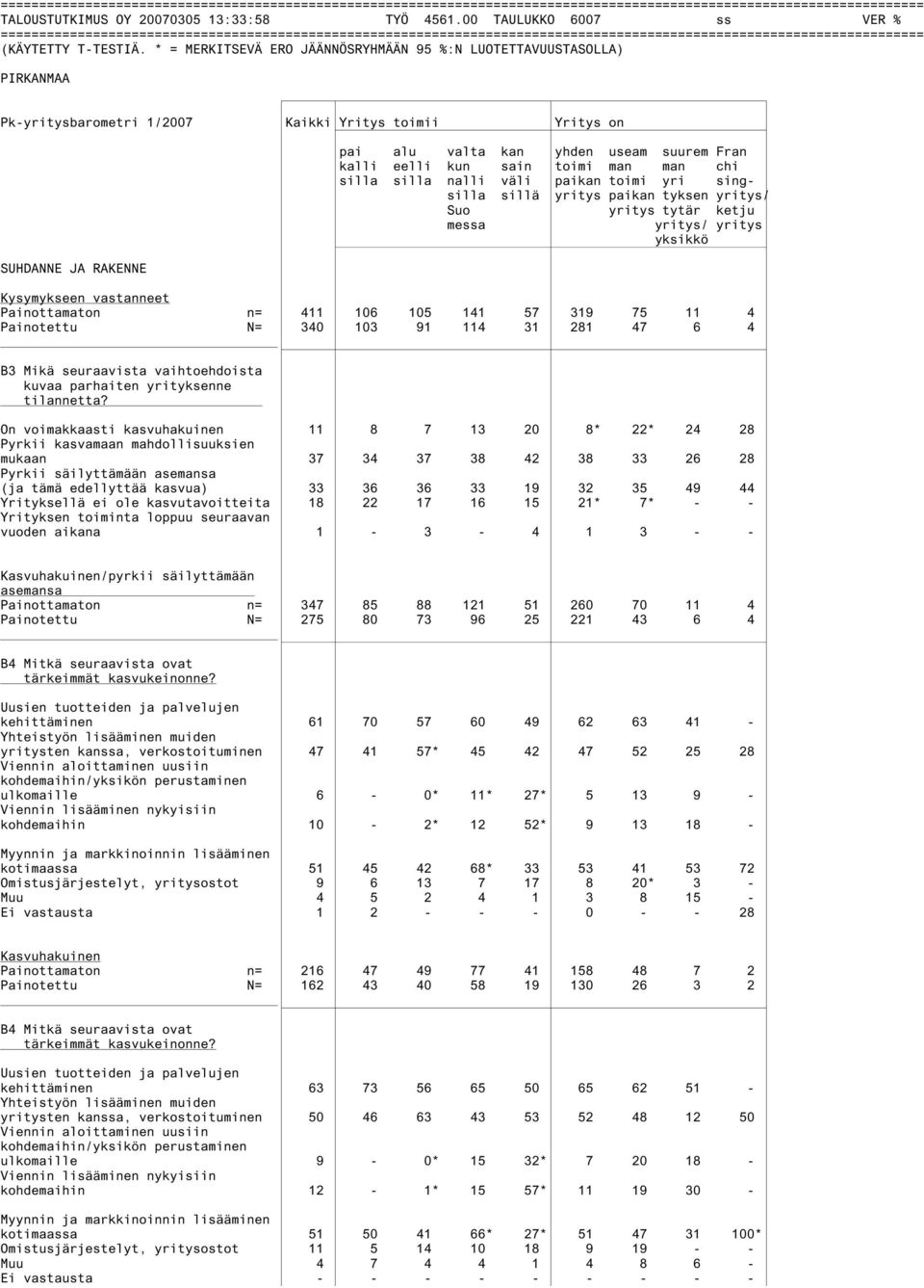 yri singsilla sillä yritys paikan tyksen yritys/ Suo messa yritys tytär ketju yritys/ yritys yksikkö Painottamaton n= 411 106 105 141 57 319 75 11 4 Painotettu N= 340 103 91 114 31 281 47 6 4 B3 Mikä