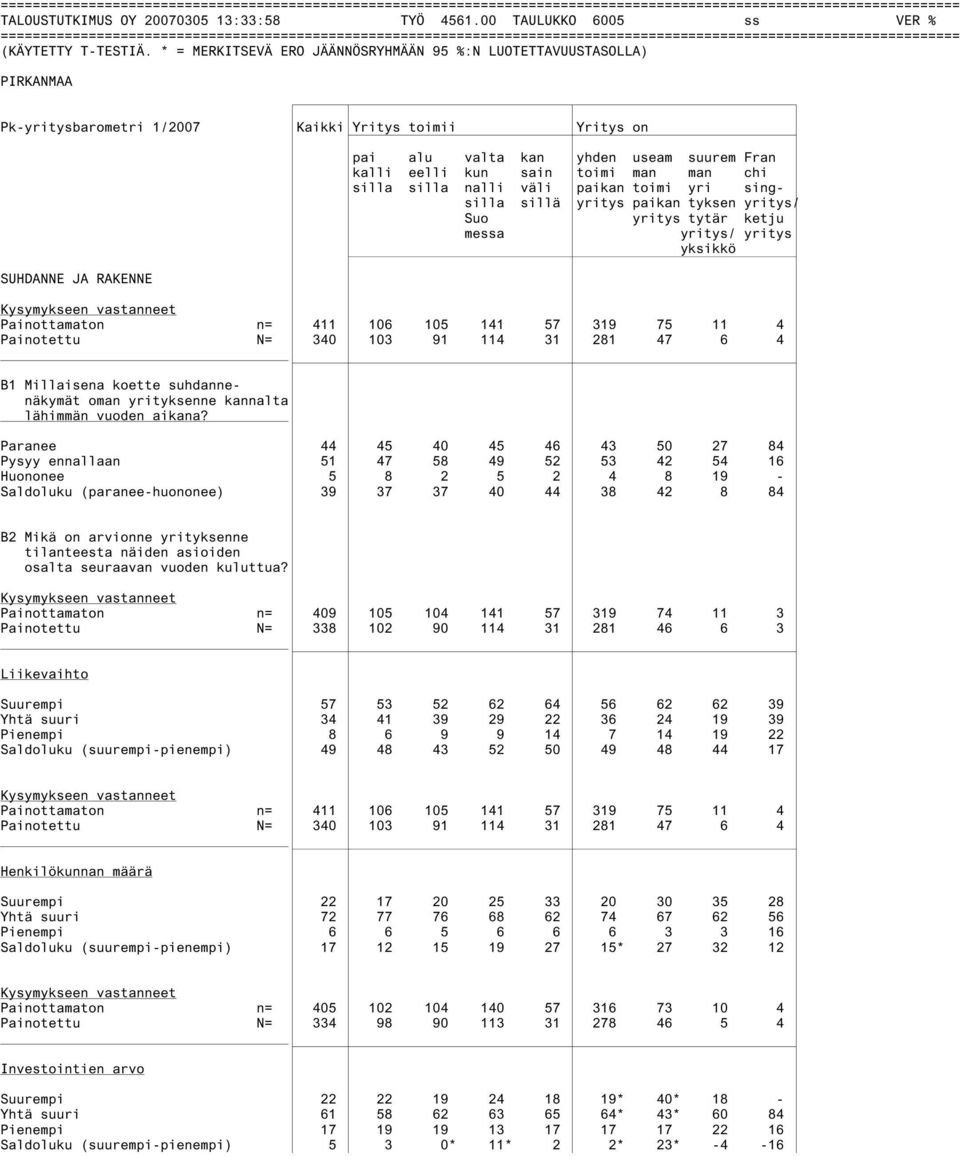 yri singsilla sillä yritys paikan tyksen yritys/ Suo messa yritys tytär ketju yritys/ yritys yksikkö Painottamaton n= 411 106 105 141 57 319 75 11 4 Painotettu N= 340 103 91 114 31 281 47 6 4 B1