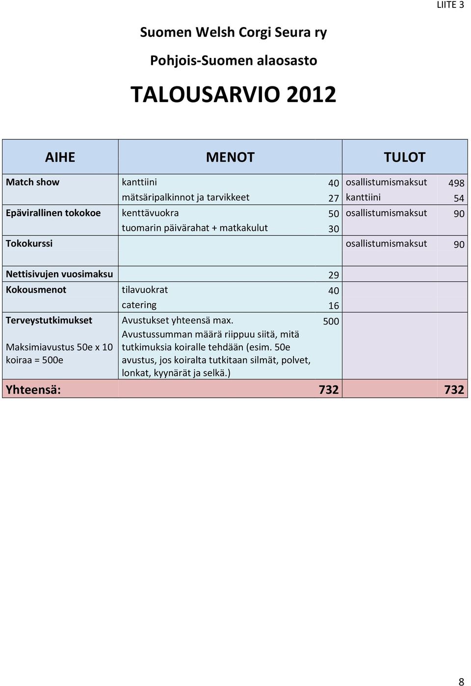 Nettisivujen vuosimaksu 29 Kokousmenot tilavuokrat 40 catering 16 Terveystutkimukset Avustukset yhteensä max.