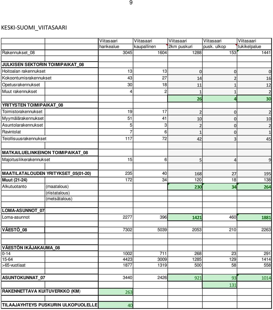 rakennukset 4 2 1 1 2 26 4 30 YRITYSTEN TOIMIPAIKAT_08 Toimistorakennukset 19 17 2 0 2 Myymälärakennukset 51 41 10 0 10 Asuntolarakennukset 5 3 2 0 2 Ravintolat 7 6 1 0 1 Teiollisuusrakennukset 117