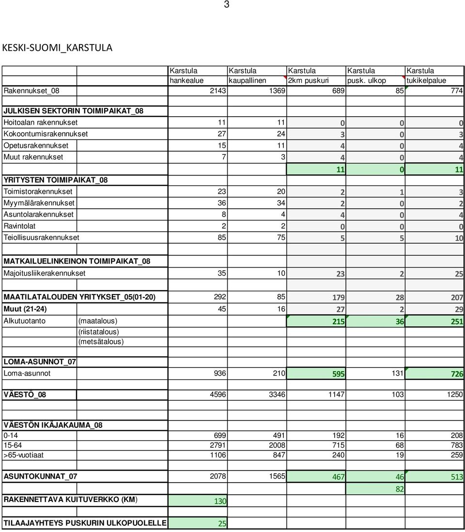 rakennukset 7 3 4 0 4 11 0 11 YRITYSTEN TOIMIPAIKAT_08 Toimistorakennukset 23 20 2 1 3 Myymälärakennukset 36 34 2 0 2 Asuntolarakennukset 8 4 4 0 4 Ravintolat 2 2 0 0 0 Teiollisuusrakennukset 85 75 5