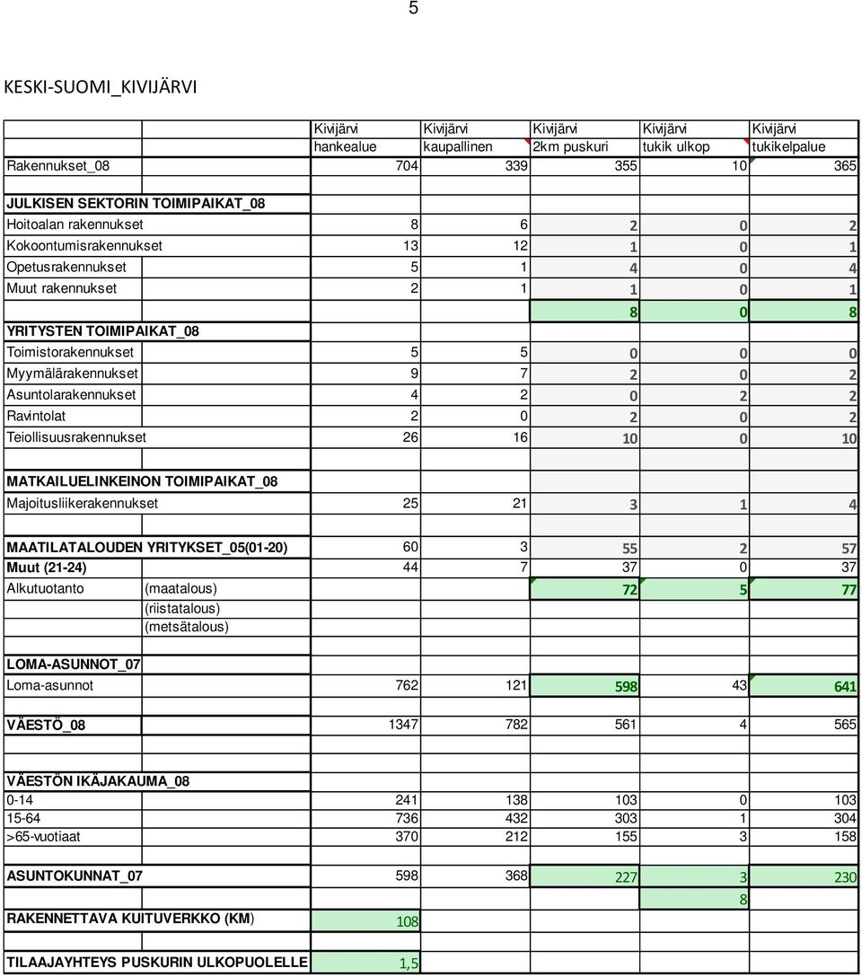 Myymälärakennukset 9 7 2 0 2 Asuntolarakennukset 4 2 0 2 2 Ravintolat 2 0 2 0 2 Teiollisuusrakennukset 26 16 10 0 10 MATKAILUELINKEINON TOIMIPAIKAT_08 Majoitusliikerakennukset 25 21 3 1 4