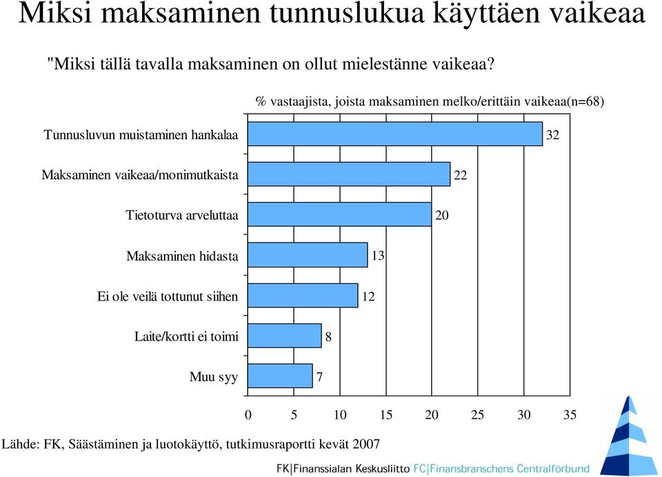 vaikeaa/monimutkaista 22 Tietoturva arveluttaa 2 Maksaminen hidasta 13 Ei ole veilä tottunut siihen 12