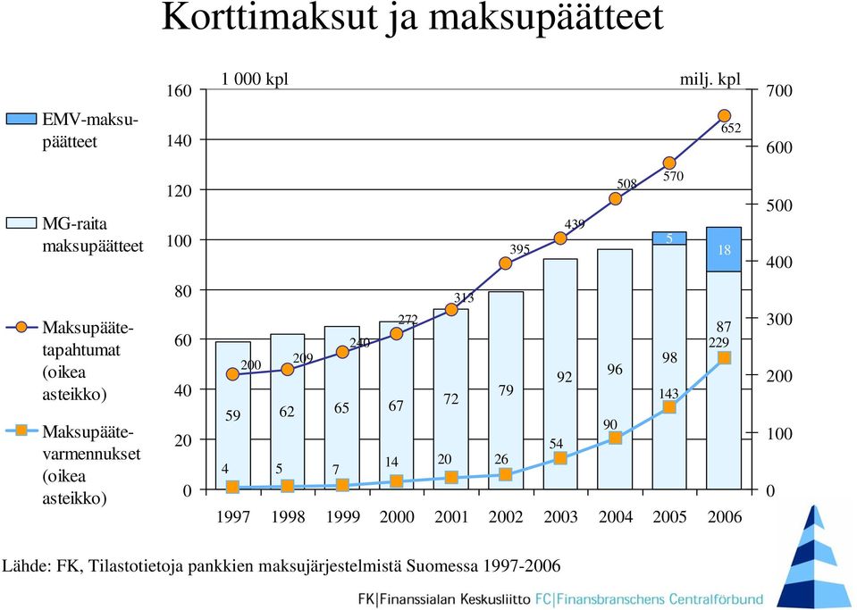 Maksupäätetapahtumat (oikea asteikko) Maksupäätevarmennukset (oikea asteikko) 8 6 4 2 313 272 87 24