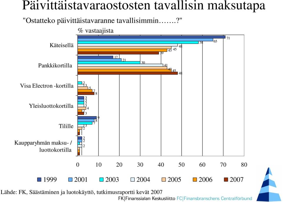 -kortilla Yleisluottokortilla Tilille Kaupparyhmän maksu- / luottokortilla 2 3 5 3 4 2 3 3 2 1 2 1 2