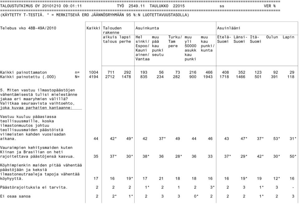 kau Suomi Suomi Suomi Espoo/ kau pere 50000 punki/ Kauni punki asukk kunta ainen/ seutu kau Vantaa punki Kaikki painottamaton n= 1004 711 292 193 56 73 216 466 408 352 123 92 29 Kaikki painotettu (.