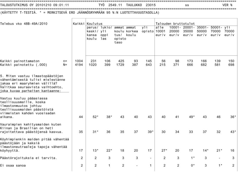10001 20000 35000 50000 70000 70000 kansa oppi tus/ koulu eur/v eur/v eur/v eur/v eur/v eur/v koulu las opisto taso Kaikki painottamaton n= 1004 231 106 425 93 145 56 98 173 166 139 150