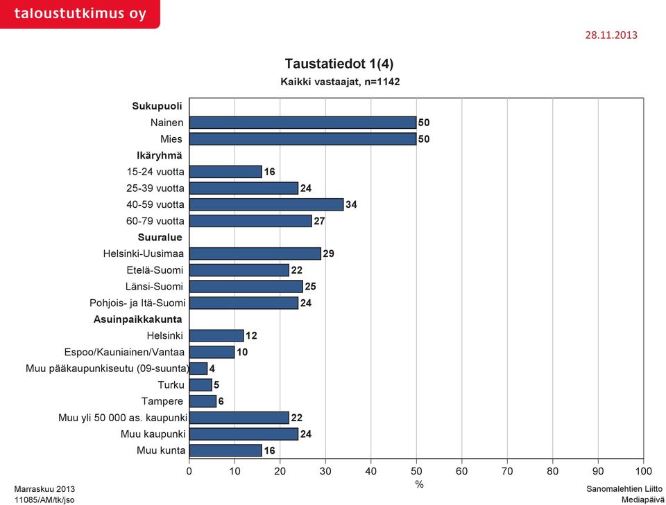 Asuinpaikkakunta Helsinki Espoo/Kauniainen/Vantaa Muu pääkaupunkiseutu (09-suunta) Turku