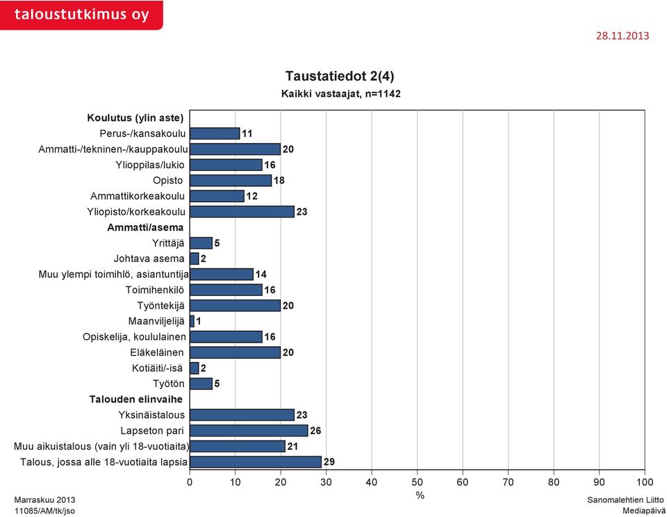 Työntekijä Maanviljelijä Opiskelija, koululainen Eläkeläinen Kotiäiti/-isä Työtön Talouden elinvaihe Yksinäistalous Lapseton