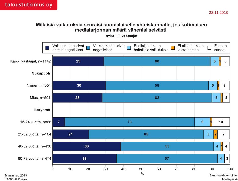 vaikutuksia Ei olisi minkäänlaista haittaa Ei osaa sanoa 29 60 1 Sukupuoli Nainen, n=1 30 8 1 6 Mies, n=91 28 62 1 4 Ikäryhmä