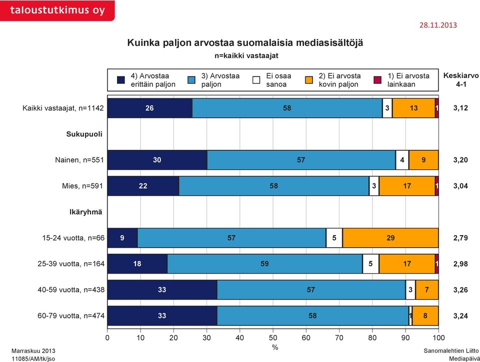 3,12 Sukupuoli Nainen, n=1 30 7 4 9 3,20 Mies, n=91 22 8 3 17 1 3,04 Ikäryhmä 1-24 vuotta, n=66 9 7 29 2,79