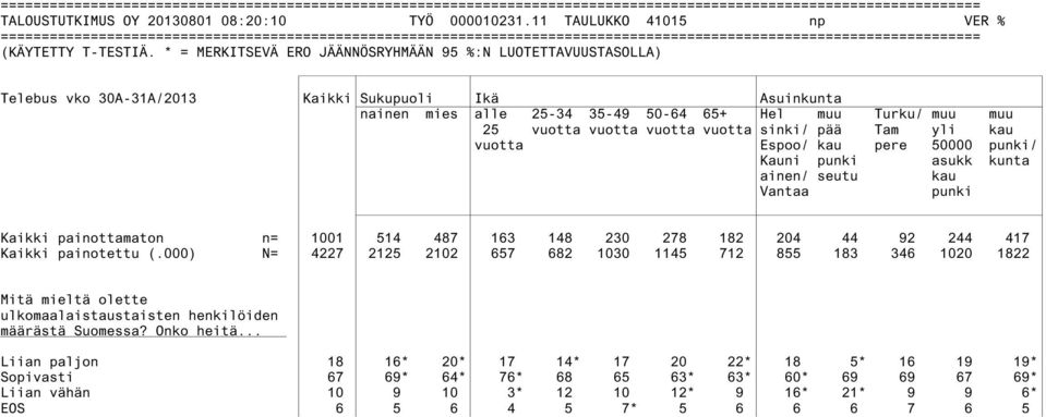 yli kau vuotta Espoo/ kau pere 50000 punki/ Kauni punki asukk kunta ainen/ seutu kau Vantaa punki Kaikki painottamaton n= 1001 514 487 163 148 230 278 182 204 44 92