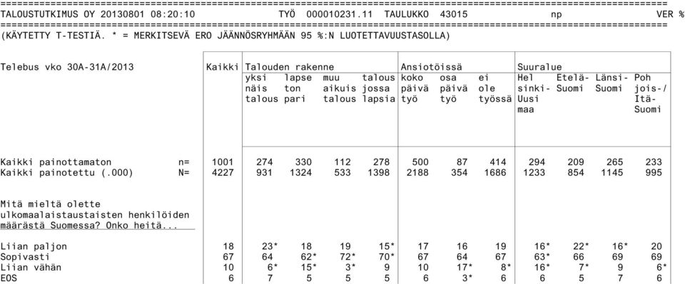 päivä ole sinki- Suomi Suomi jois-/ talous pari talous lapsia työ työ työssä Uusi Itämaa Suomi Kaikki painottamaton n= 1001 274 330 112 278 500 87 414 294 209