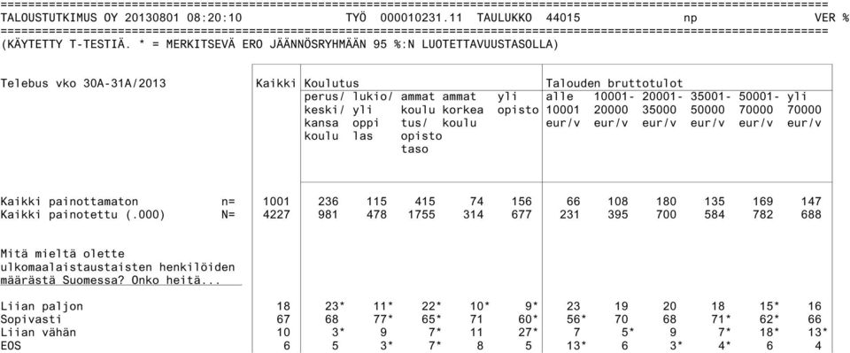 20000 35000 50000 70000 70000 kansa oppi tus/ koulu eur/v eur/v eur/v eur/v eur/v eur/v koulu las opisto taso Kaikki painottamaton n= 1001 236 115 415 74 156 66 108