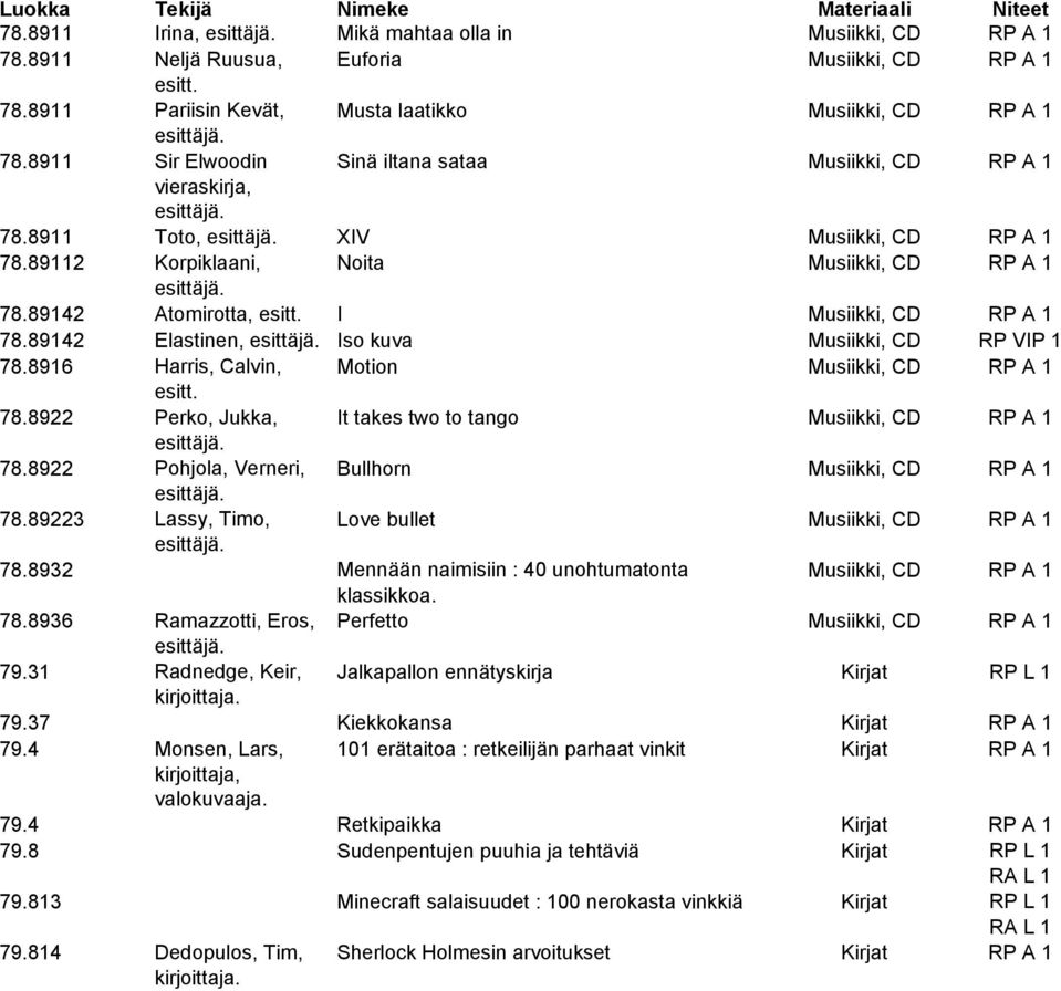 I Musiikki, CD RP A 1 78.89142 Elastinen, Iso kuva Musiikki, CD RP VIP 1 78.8916 Harris, Calvin, Motion Musiikki, CD RP A 1 esitt. 78.8922 Perko, Jukka, It takes two to tango Musiikki, CD RP A 1 78.