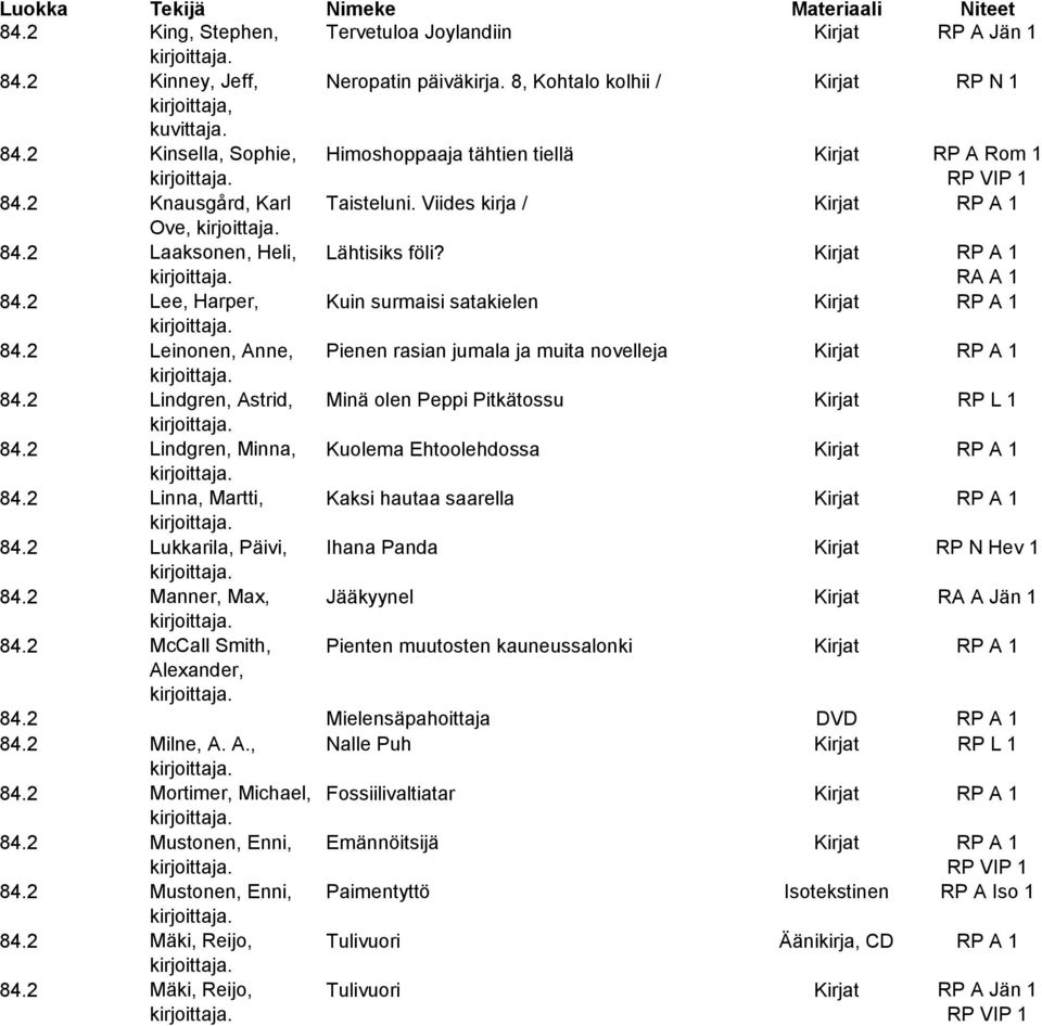 2 Leinonen, Anne, Pienen rasian jumala ja muita novelleja Kirjat RP A 1 84.2 Lindgren, Astrid, Minä olen Peppi Pitkätossu Kirjat RP L 1 84.2 Lindgren, Minna, Kuolema Ehtoolehdossa Kirjat RP A 1 84.