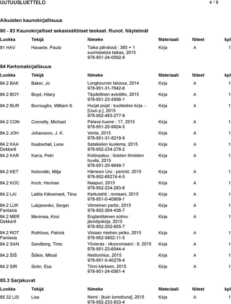 2 BOY Boyd, Hilary Täydellinen avioliitto, 2015 978-951-23-5956-1 84.2 BUR Burroughs, William S. Hurjat pojat : kuolleiden kirja. - [Uusi p.], 2015 978-952-483-277-9 84.