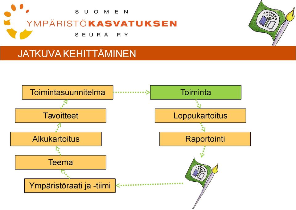 Tavoitteet Loppukartoitus