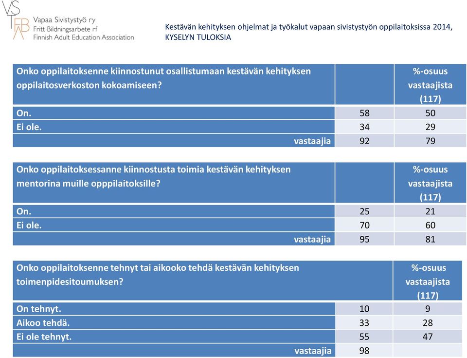 34 29 vastaajia 92 79 Onko oppilaitoksessanne kiinnostusta toimia kestävän kehityksen mentorina muille opppilaitoksille?