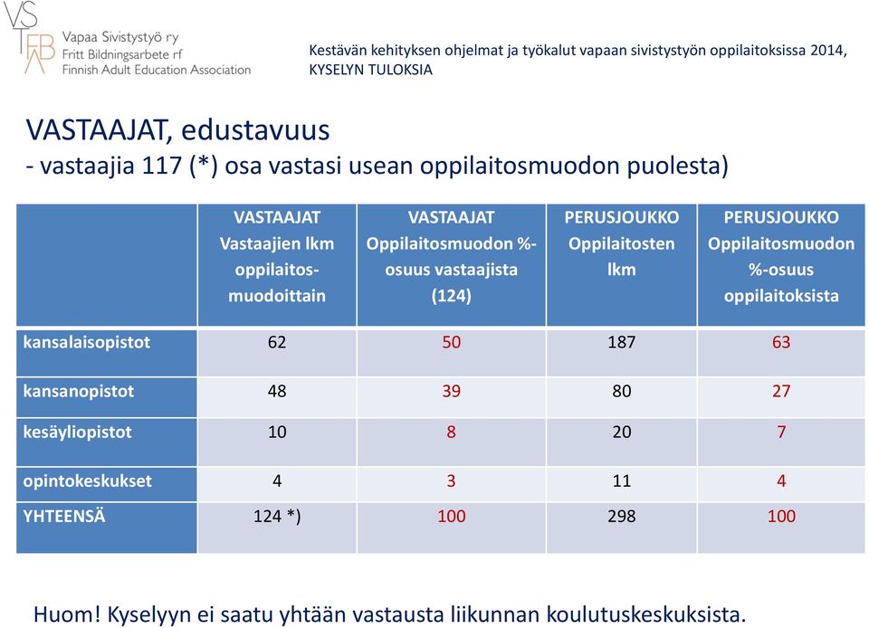 PERUSJOUKKO Oppilaitosmuodon oppilaitoksista kansalaisopistot 62 50 187 63 kansanopistot 48 39 80 27 kesäyliopistot