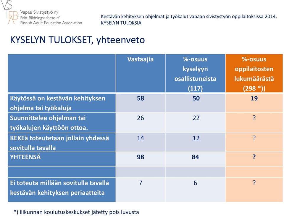 Kestävän kehityksen ohjelmat ja työkalut vapaan sivistystyön oppilaitoksissa 2014, Vastaajia kyselyyn osallistuneista (117)