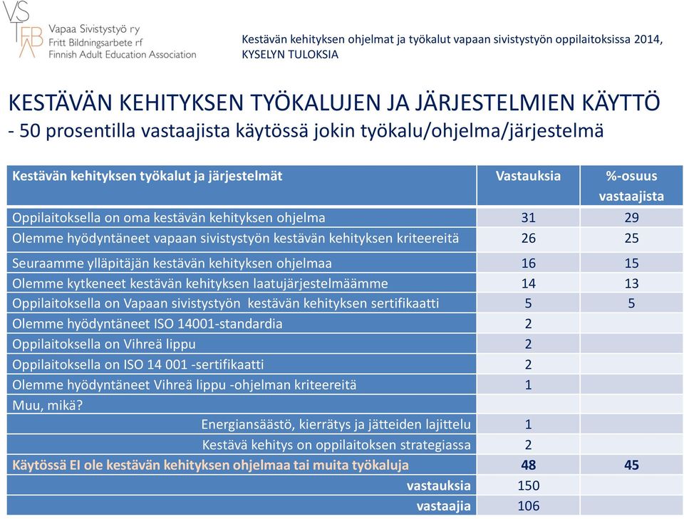 kytkeneet kestävän kehityksen laatujärjestelmäämme 14 13 Oppilaitoksella on Vapaan sivistystyön kestävän kehityksen sertifikaatti 5 5 Olemme hyödyntäneet ISO 14001-standardia 2 Oppilaitoksella on