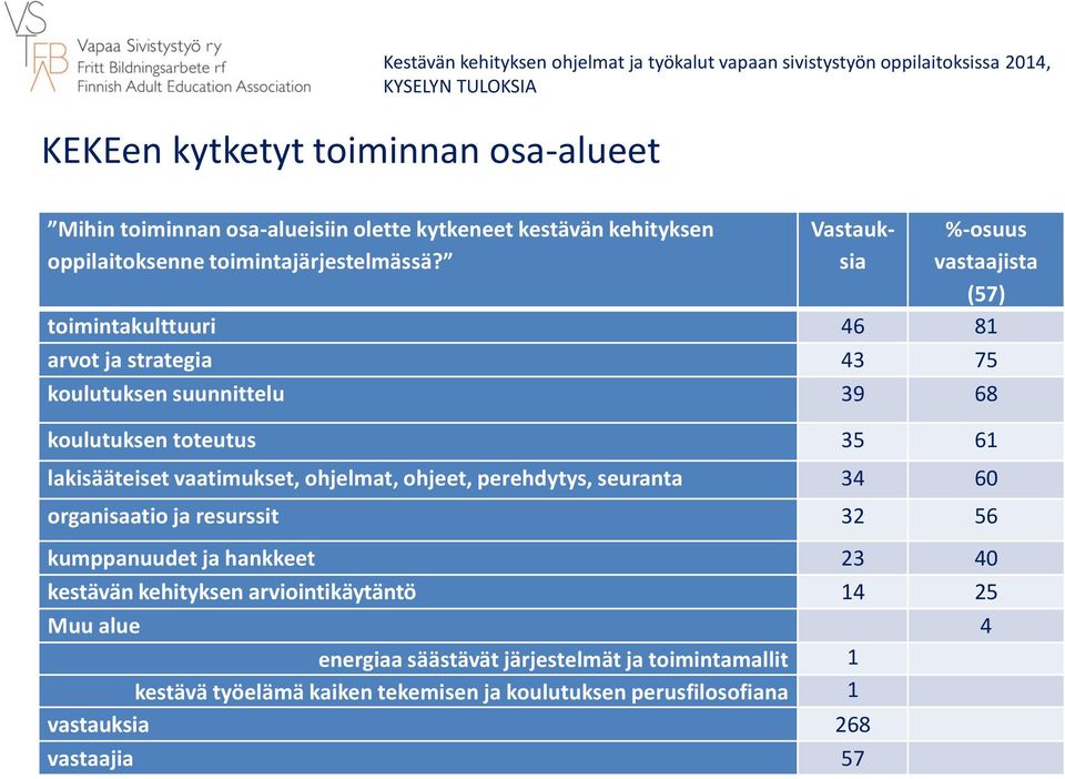 Vastauksia vastaajista (57) toimintakulttuuri 46 81 arvot ja strategia 43 75 koulutuksen suunnittelu 39 68 koulutuksen toteutus 35 61 lakisääteiset vaatimukset, ohjelmat,