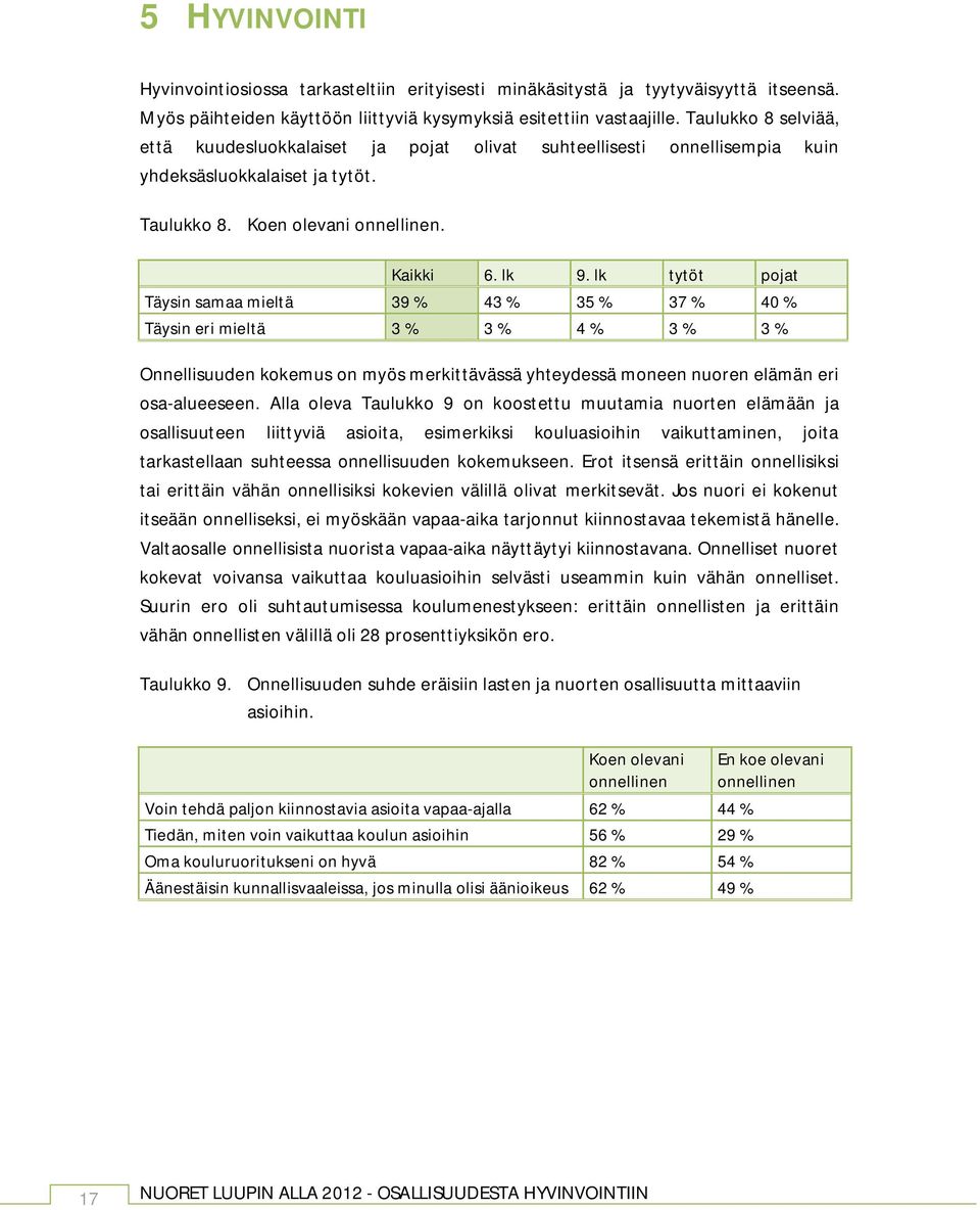 lk tytöt pojat Täysin samaa mieltä 39 % 43 % 35 % 37 % 40 % Täysin eri mieltä 3 % 3 % 4 % 3 % 3 % Onnellisuuden kokemus on myös merkittävässä yhteydessä moneen nuoren elämän eri osa-alueeseen.
