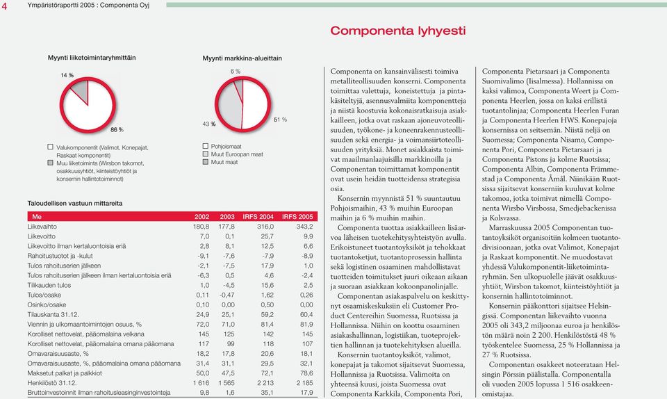 Liikevoitto 7,0 0,1 25,7 9,9 Liikevoitto ilman kertaluontoisia eriä 2,8 8,1 12,5 6,6 Rahoitustuotot ja -kulut -9,1-7,6-7,9-8,9 Tulos rahoituserien jälkeen -2,1-7,5 17,9 1,0 Tulos rahoituserien