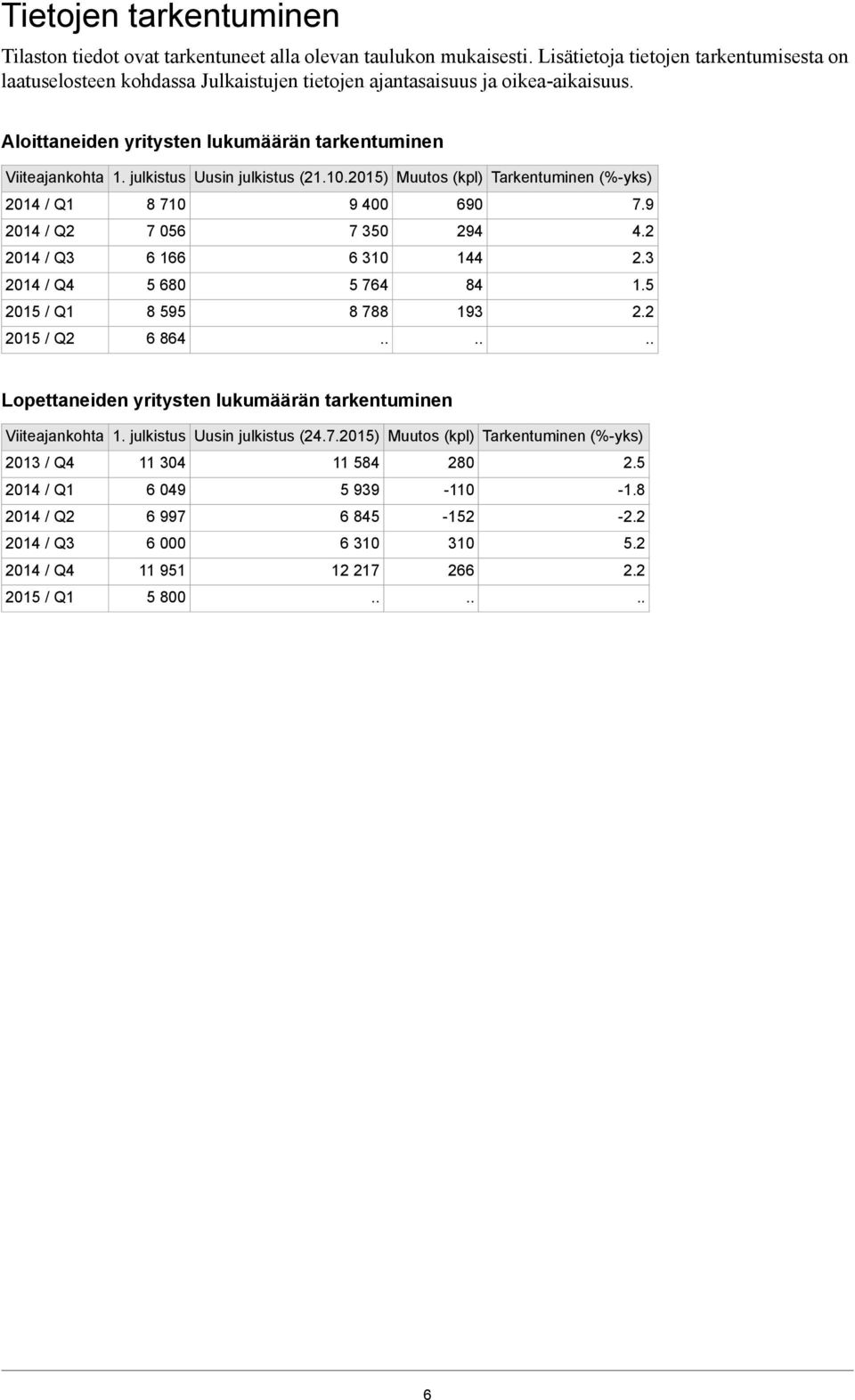 julkistus Uusin julkistus (21.10.2015) Muutos (kpl) Tarkentuminen (%-yks) 2014 / Q1 8 710 9 400 690 7.9 2014 / Q2 7 056 7 350 294 4.2 2014 / Q3 6 166 6 310 144 2.3 2014 / Q4 5 680 5 764 84 1.