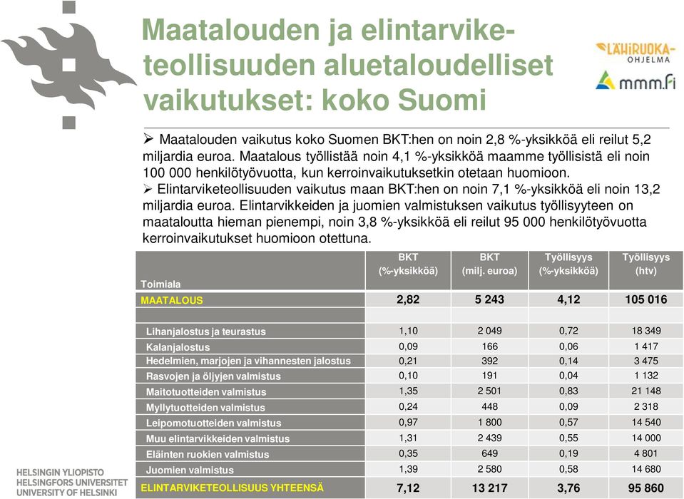 Elintarviketeollisuuden vaikutus maan BKT:hen on noin 7,1 %-yksikköä eli noin 13,2 miljardia euroa.