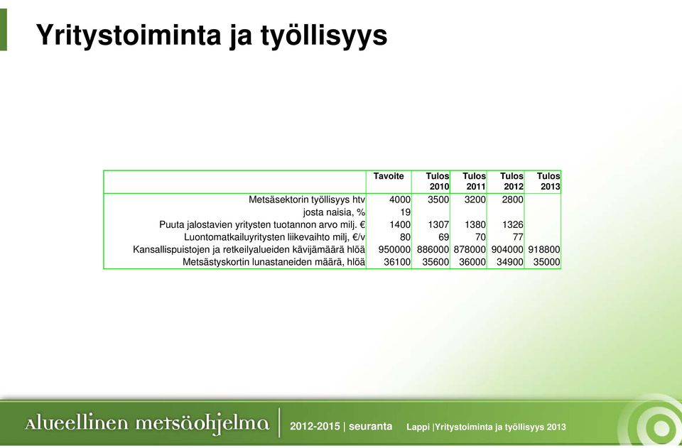 1400 1307 1380 1326 Luontomatkailuyritysten liikevaihto milj, /v 80 69 70 77 Kansallispuistojen ja retkeilyalueiden