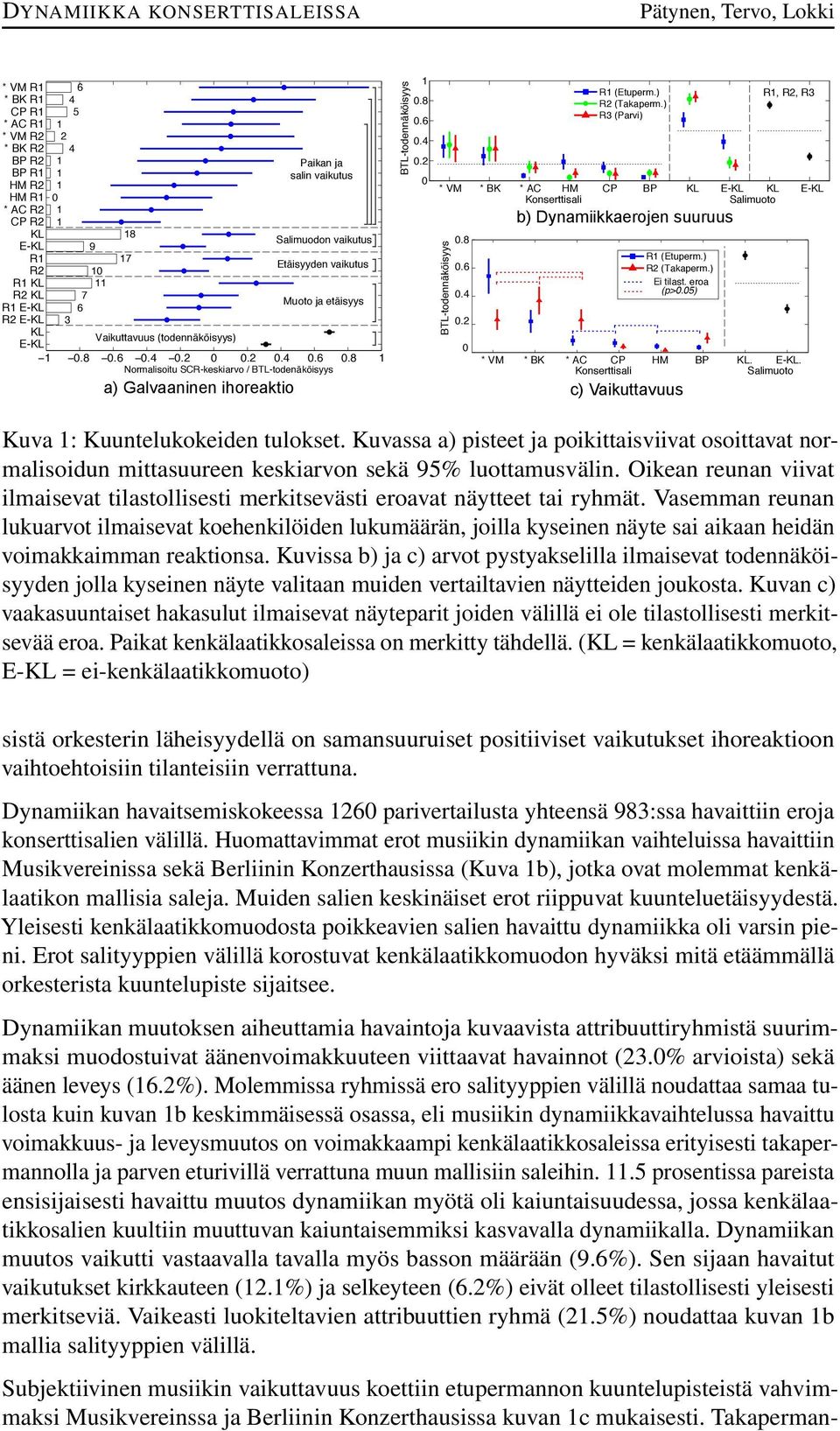 ) R2 (Takaperm.) Ei tilast. eroa (p>0.05) a) Galvaaninen ihoreaktio c) Vaikuttavuus BTL-todennäköisyys 0.8 0.6 0.4 0.2 R (Etuperm.) R2 (Takaperm.) R3 (Parvi) 0 * VM * BK * AC HM CP BP KL E-KL KL E-KL Konserttisali Salimuoto BTL-todennäköisyys 0.