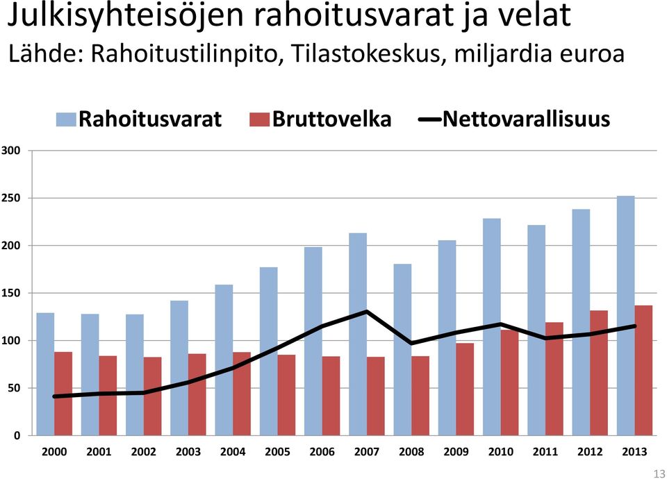 Rahoitusvarat Bruttovelka Nettovarallisuus 250 200 150 100