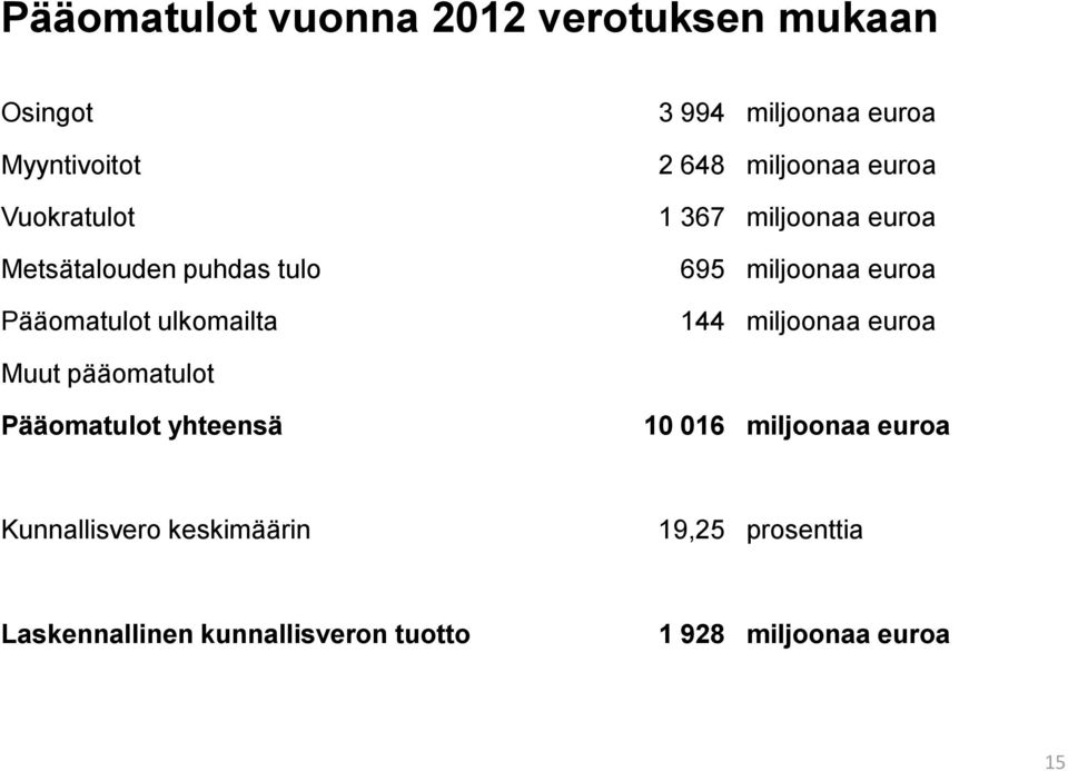 miljoonaa euroa 144 miljoonaa euroa Muut pääomatulot Pääomatulot yhteensä 10 016 miljoonaa euroa